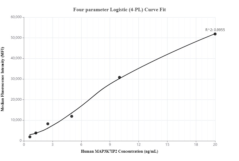 Cytometric bead array standard curve ofMP00082-2, TAB2 Recombinant Matched Antibody Pair, PBS Only. Capture antibody: 82948-4-PBS. Detection antibody: 82948-2-PBS. Standard: Ag5742. Range: 0.625-20 ng/mL.